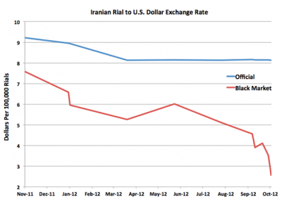 Dollar To Rial Chart