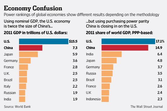 China s Economy Surpassing U S Yes And No It Is All About GDP PPP