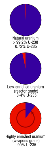 Uranium_enrichment_proportions.svg