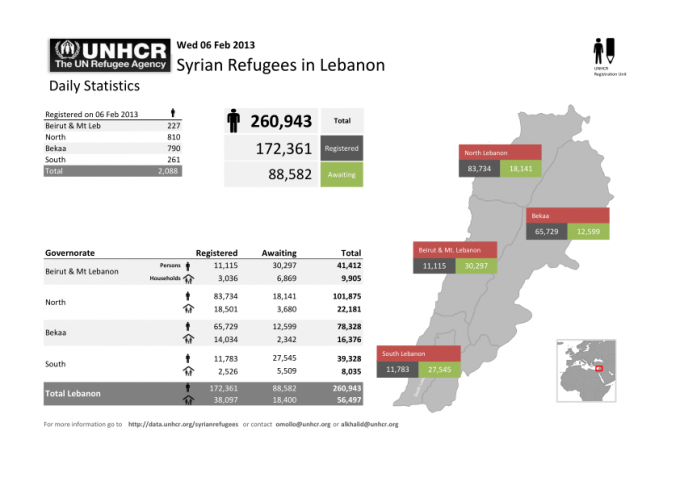 UNHCR Syrian Refugees in Lebanon