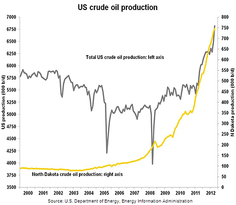 UScrudeOilProduction