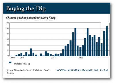 china gold imports from Hong kong