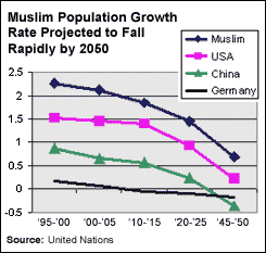 muslim population grouth