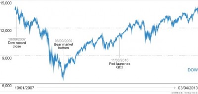 dow new record high