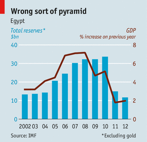 egypt economy faces collapse