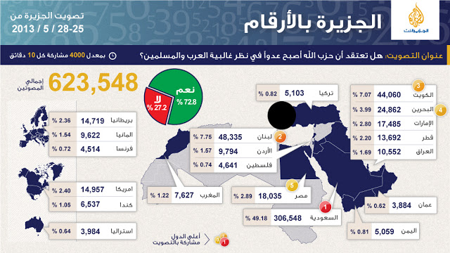al Jazeera poll Hezbollah  enemy of arabs ,  Muslims