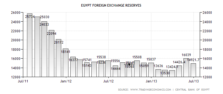 egypt-foreign-exchange-reserves