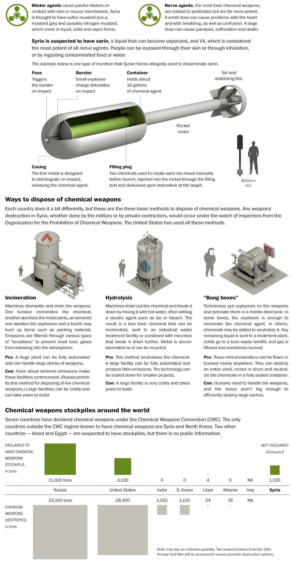 What chemical weapons does Syria have?