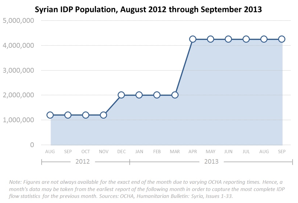 Syrian IDP  till sept 2013