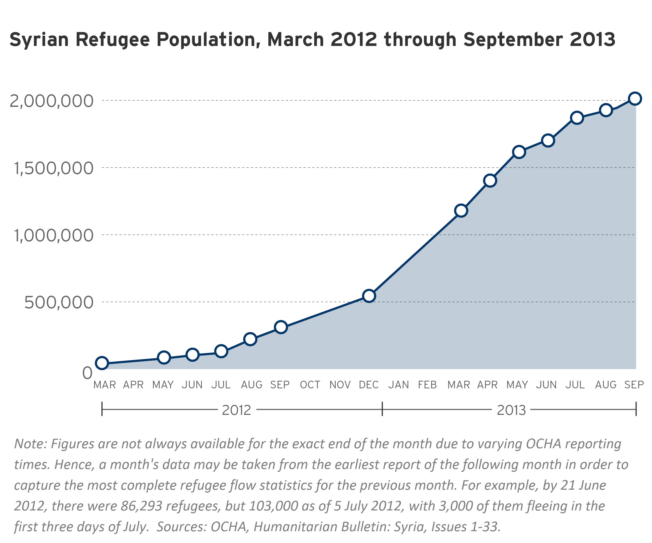 Syrian Refugee till sept 2013