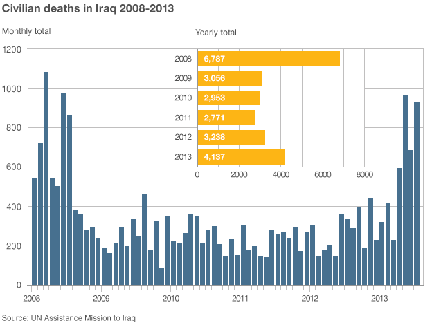 iraq civilian deaths