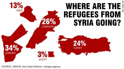 syrian refugees where they are