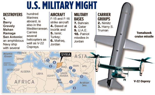 us military might  syria