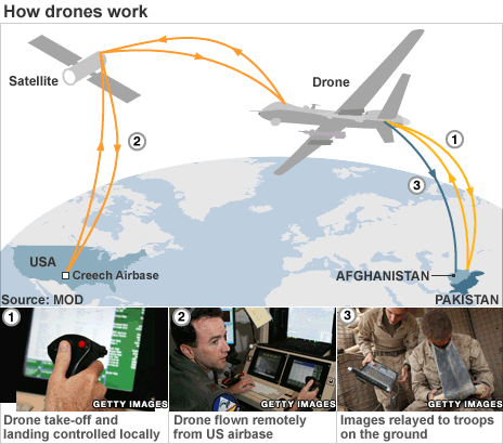 drones - How they work