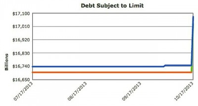 us debt chart  reaches 17 trillion