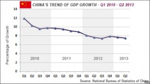 china's gdp growth  chart