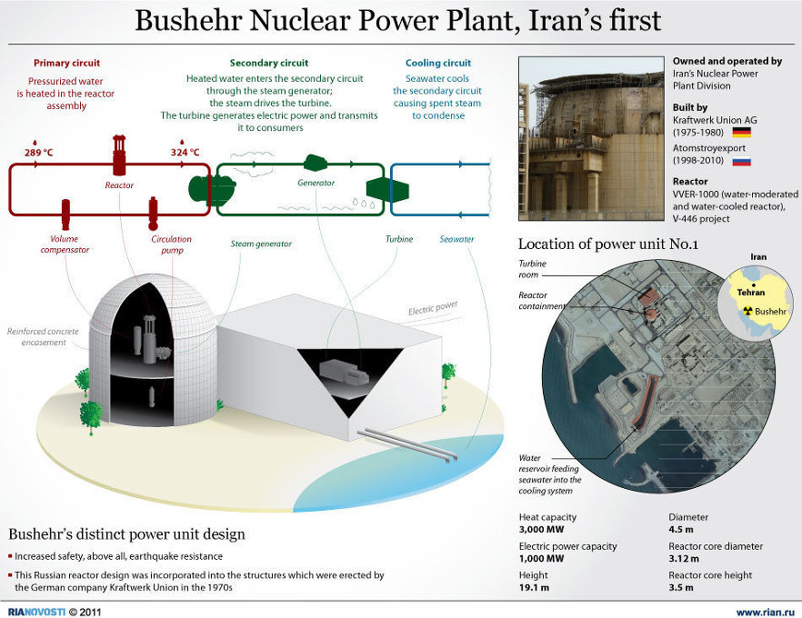 Bushehr power plant