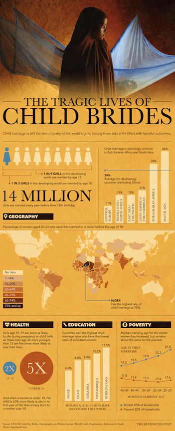 Child Marriage world map
