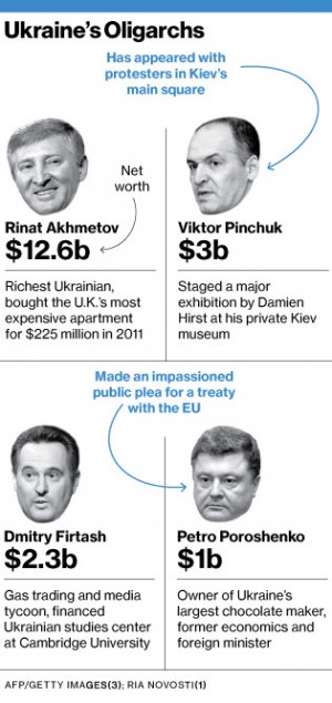 Ukrainian Tycoons