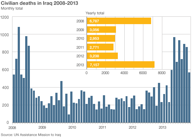 civilian deaths iraq