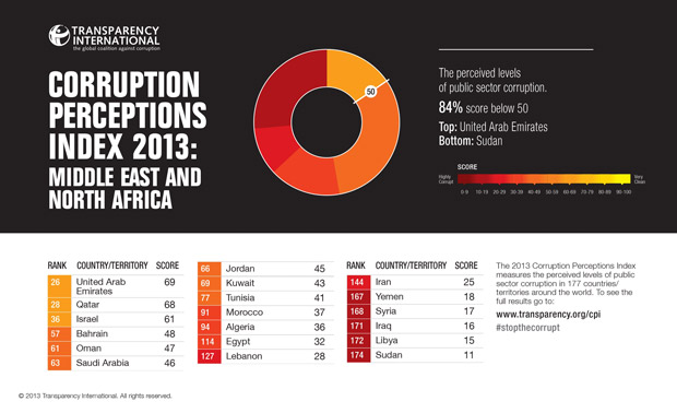 corruption index 2013