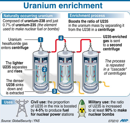 uranium enrichment diagram