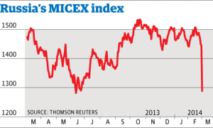 Russia stock index