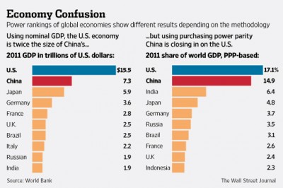 economy confusion  china USA