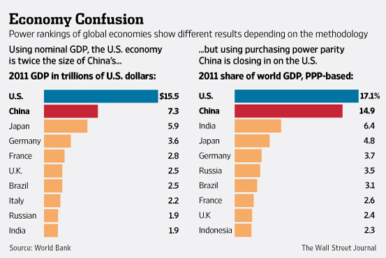 China’s Economy Surpassing U.S.? Yes and No. It is all about GDP,PPP