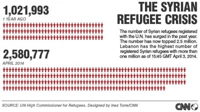 syrian refugees  chart