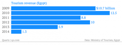 tourism-revenue-egypt