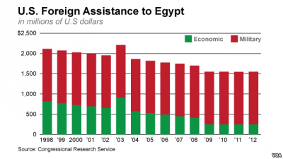 US aid to egypt