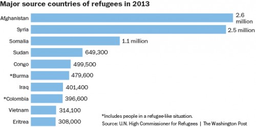 refugees sources