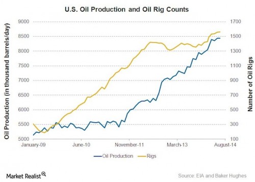 US-OIl-Rig-and-Production