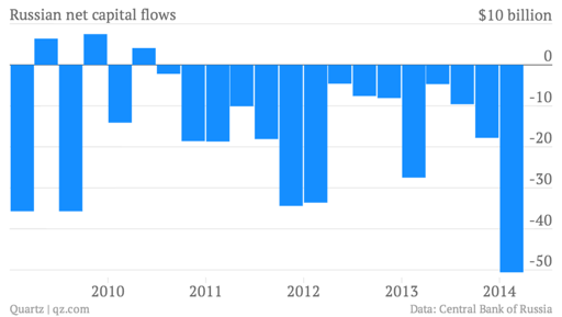 russia capital outflow