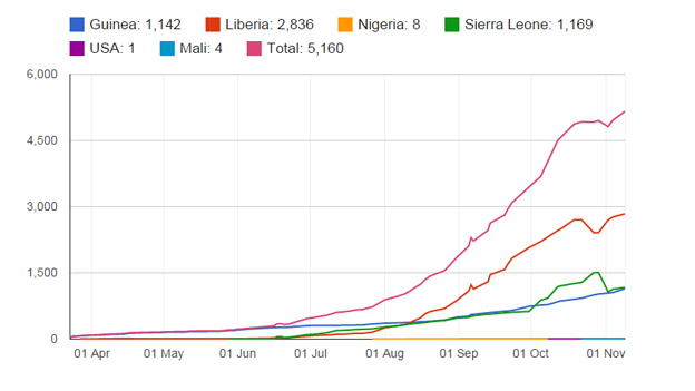 Ebola Outbreak Deaths Pass 5 000 Ya Libnan