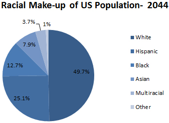 how much is the world population is white