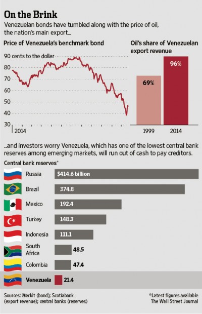 Oil Shakes Venezuelan Debt to Its Foundations – Ya Libnan