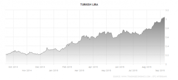 currency converter us dollar to turkish lira