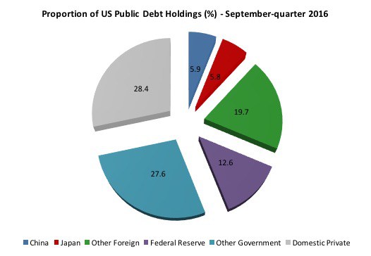 us_public_debt_-holdings