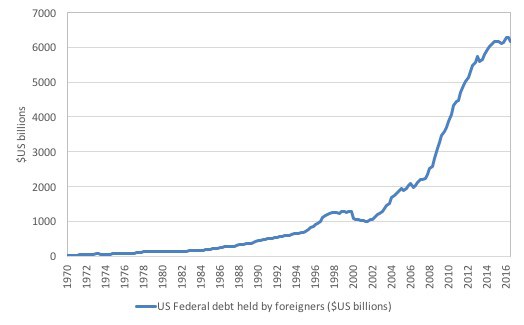 us_total-federal_debt_held_foreigners