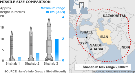 shahab missiles range