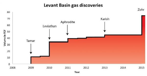 levant gas discoveries