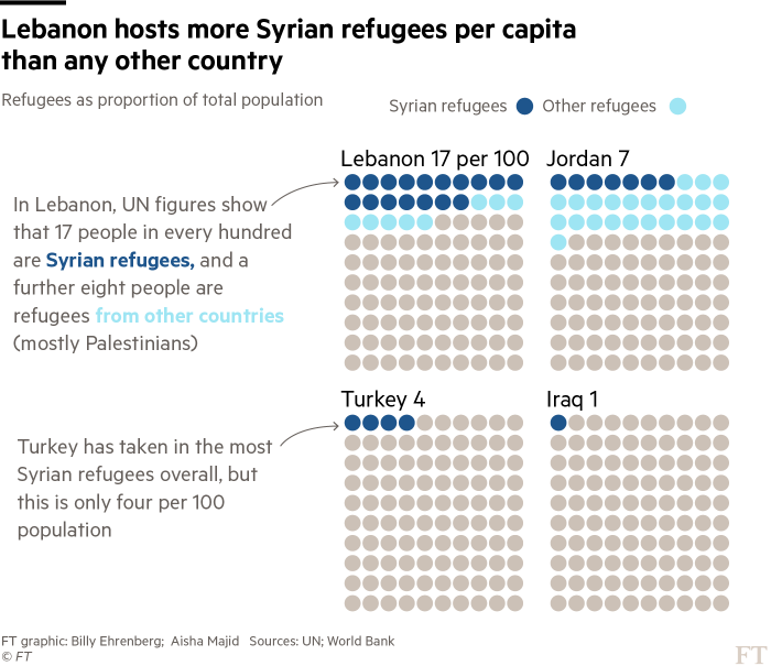 Lebanon per capita refugees