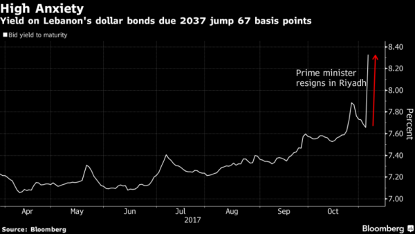 lebanon bonds