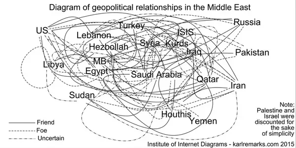 middle east relationships