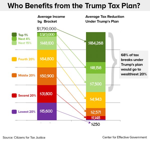 Trump has forgotten his pledge in designing his tax plan: “America is ...