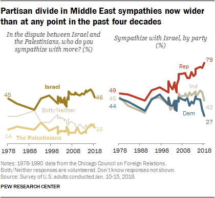 US views of Israel