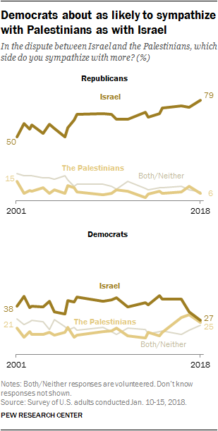 democrats republicans views of Isarel Palestinians