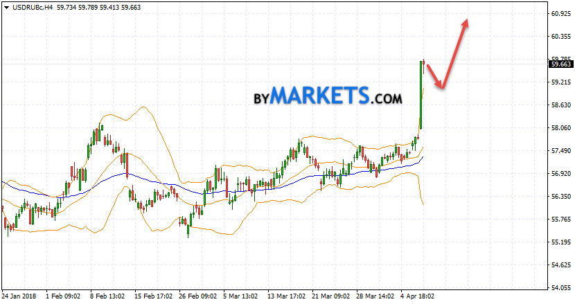 usd ruble live chart